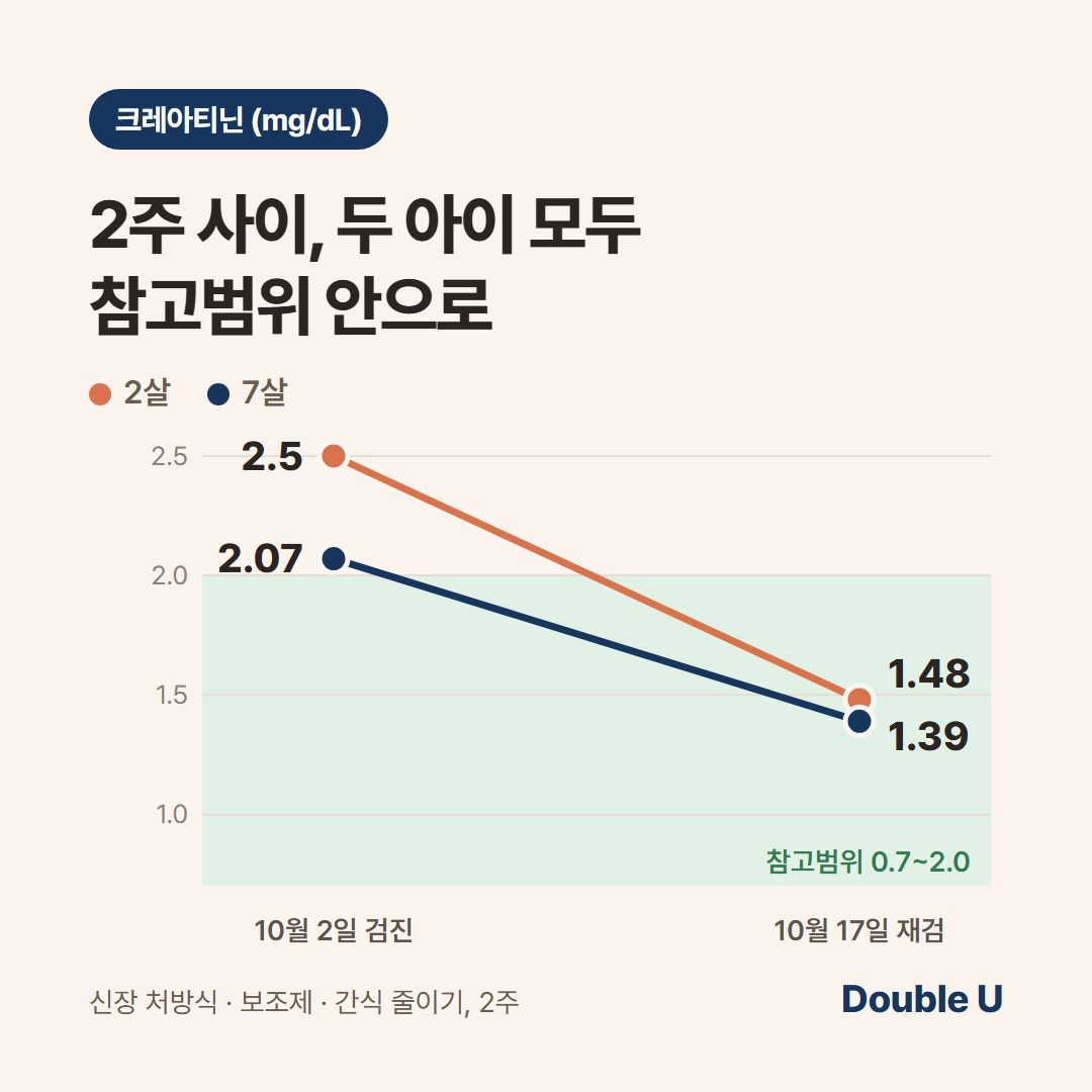 고양이 신장 수치가 2.5에서 1.48로 내려온 그래프